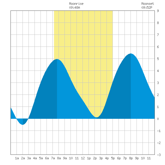 Troy tide chart for Wednesday, January 25, 2023