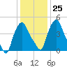 Troy tide chart for Wednesday, January 25, 2023