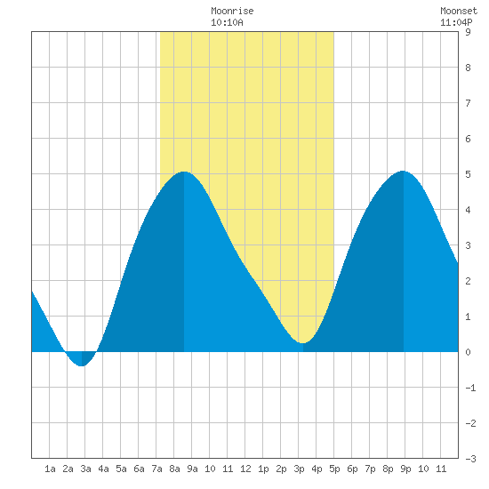 Troy tide chart for Thursday, January 26, 2023
