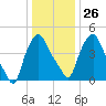 Troy tide chart for Thursday, January 26, 2023