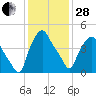 Troy tide chart for Saturday, January 28, 2023