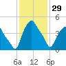 Troy tide chart for Sunday, January 29, 2023