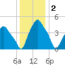 Troy tide chart for Monday, January 2, 2023