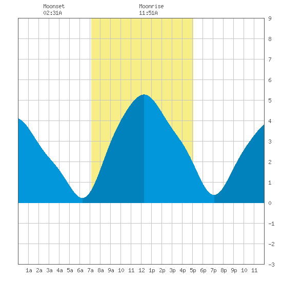 Troy tide chart for Monday, January 30, 2023