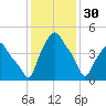 Troy tide chart for Monday, January 30, 2023
