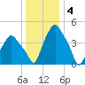Troy tide chart for Wednesday, January 4, 2023