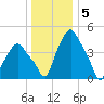 Troy tide chart for Thursday, January 5, 2023