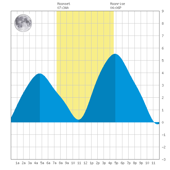 Troy tide chart for Friday, January 6, 2023