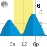 Troy tide chart for Friday, January 6, 2023