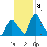 Troy tide chart for Sunday, January 8, 2023