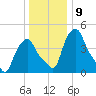 Troy tide chart for Monday, January 9, 2023