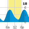 Troy tide chart for Friday, February 10, 2023