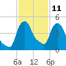 Troy tide chart for Saturday, February 11, 2023