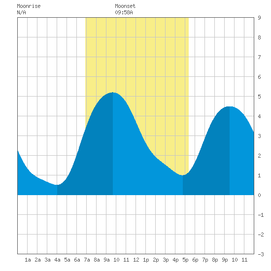Troy tide chart for Sunday, February 12, 2023