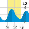 Troy tide chart for Sunday, February 12, 2023