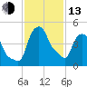 Troy tide chart for Monday, February 13, 2023
