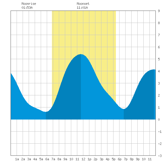 Troy tide chart for Tuesday, February 14, 2023