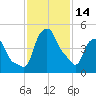 Troy tide chart for Tuesday, February 14, 2023