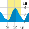 Troy tide chart for Wednesday, February 15, 2023