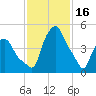 Troy tide chart for Thursday, February 16, 2023