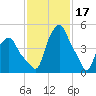 Troy tide chart for Friday, February 17, 2023