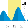 Troy tide chart for Saturday, February 18, 2023
