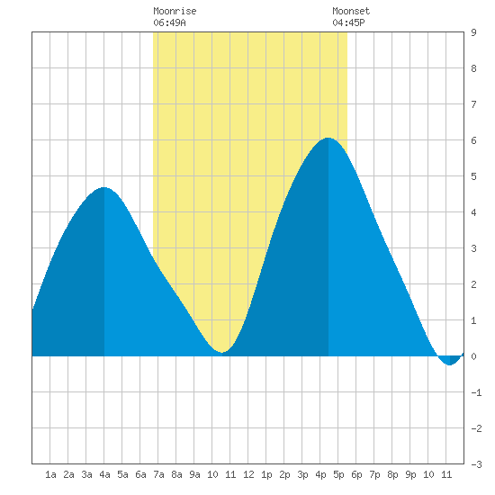 Troy tide chart for Sunday, February 19, 2023