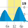 Troy tide chart for Sunday, February 19, 2023