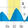 Troy tide chart for Wednesday, February 1, 2023