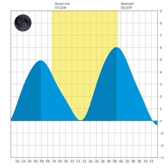 Troy tide chart for Monday, February 20, 2023