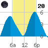 Troy tide chart for Monday, February 20, 2023