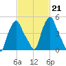 Troy tide chart for Tuesday, February 21, 2023