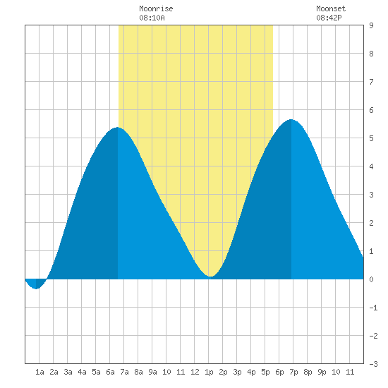 Troy tide chart for Wednesday, February 22, 2023