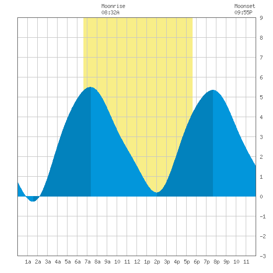 Troy tide chart for Thursday, February 23, 2023