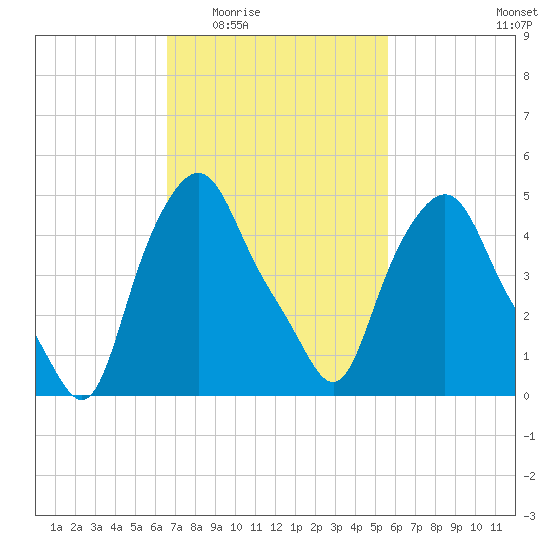 Troy tide chart for Friday, February 24, 2023