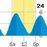 Troy tide chart for Friday, February 24, 2023