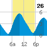Troy tide chart for Sunday, February 26, 2023