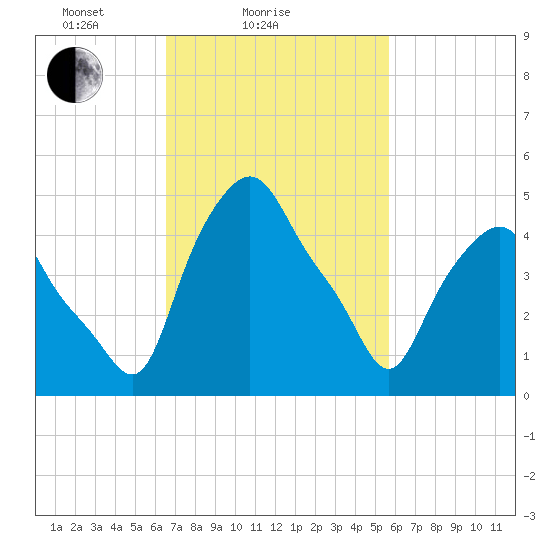 Troy tide chart for Monday, February 27, 2023