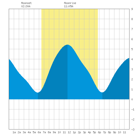 Troy tide chart for Tuesday, February 28, 2023