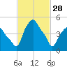 Troy tide chart for Tuesday, February 28, 2023