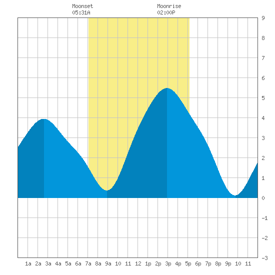 Troy tide chart for Thursday, February 2, 2023