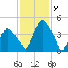 Troy tide chart for Thursday, February 2, 2023