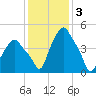 Troy tide chart for Friday, February 3, 2023