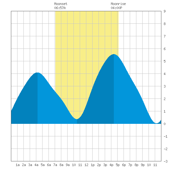 Troy tide chart for Saturday, February 4, 2023