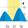 Troy tide chart for Saturday, February 4, 2023