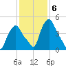 Troy tide chart for Monday, February 6, 2023