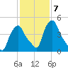 Troy tide chart for Tuesday, February 7, 2023