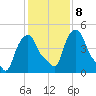 Troy tide chart for Wednesday, February 8, 2023