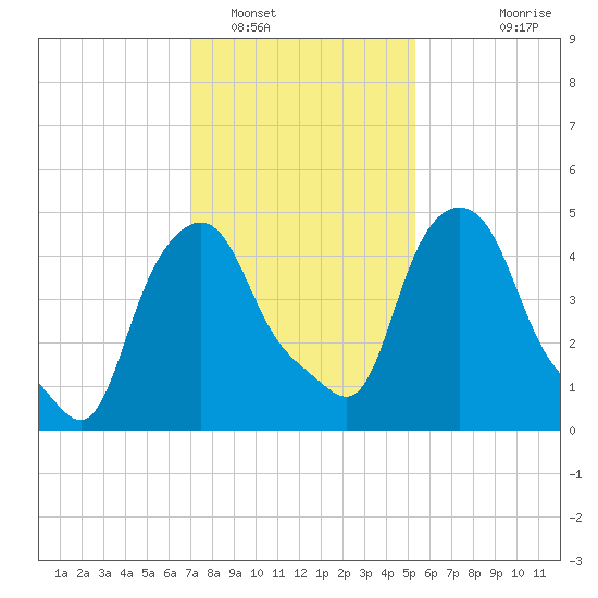 Troy tide chart for Thursday, February 9, 2023