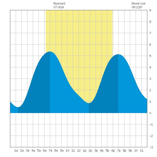 Troy tide chart for Friday, March 10, 2023